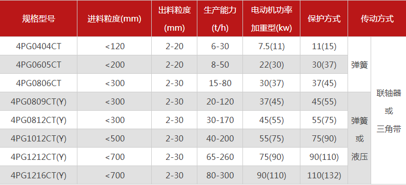 品質(zhì)性能好的四齒輥破碎機選哪個廠家，有哪些型號？